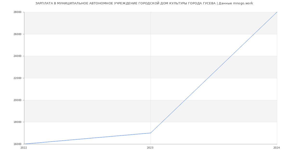 Статистика зарплат МУНИЦИПАЛЬНОЕ АВТОНОМНОЕ УЧРЕЖДЕНИЕ ГОРОДСКОЙ ДОМ КУЛЬТУРЫ ГОРОДА ГУСЕВА