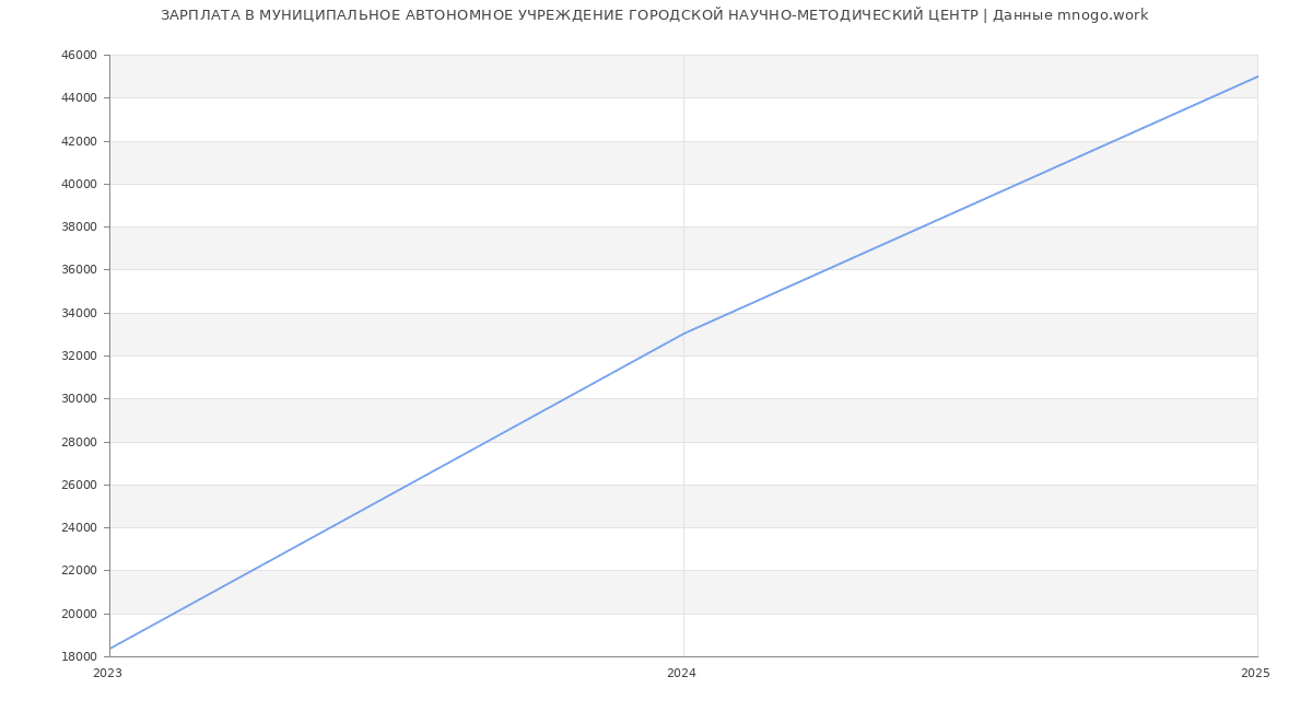 Статистика зарплат МУНИЦИПАЛЬНОЕ АВТОНОМНОЕ УЧРЕЖДЕНИЕ ГОРОДСКОЙ НАУЧНО-МЕТОДИЧЕСКИЙ ЦЕНТР