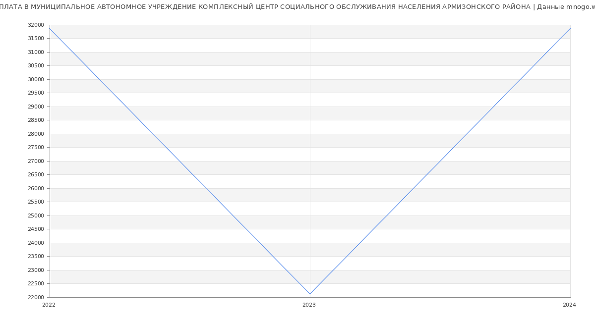 Статистика зарплат МУНИЦИПАЛЬНОЕ АВТОНОМНОЕ УЧРЕЖДЕНИЕ КОМПЛЕКСНЫЙ ЦЕНТР СОЦИАЛЬНОГО ОБСЛУЖИВАНИЯ НАСЕЛЕНИЯ АРМИЗОНСКОГО РАЙОНА