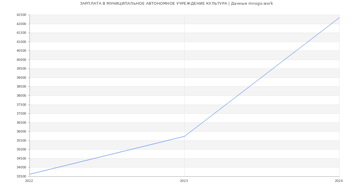 Статистика зарплат МУНИЦИПАЛЬНОЕ АВТОНОМНОЕ УЧРЕЖДЕНИЕ КУЛЬТУРА