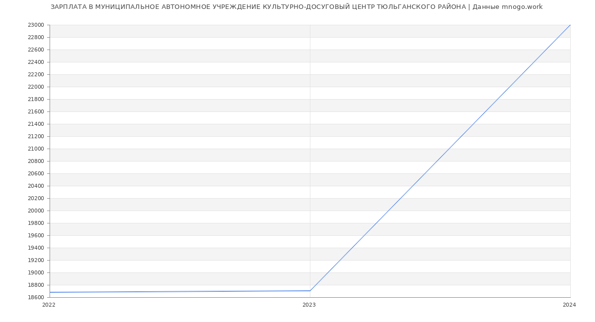 Статистика зарплат МУНИЦИПАЛЬНОЕ АВТОНОМНОЕ УЧРЕЖДЕНИЕ КУЛЬТУРНО-ДОСУГОВЫЙ ЦЕНТР ТЮЛЬГАНСКОГО РАЙОНА