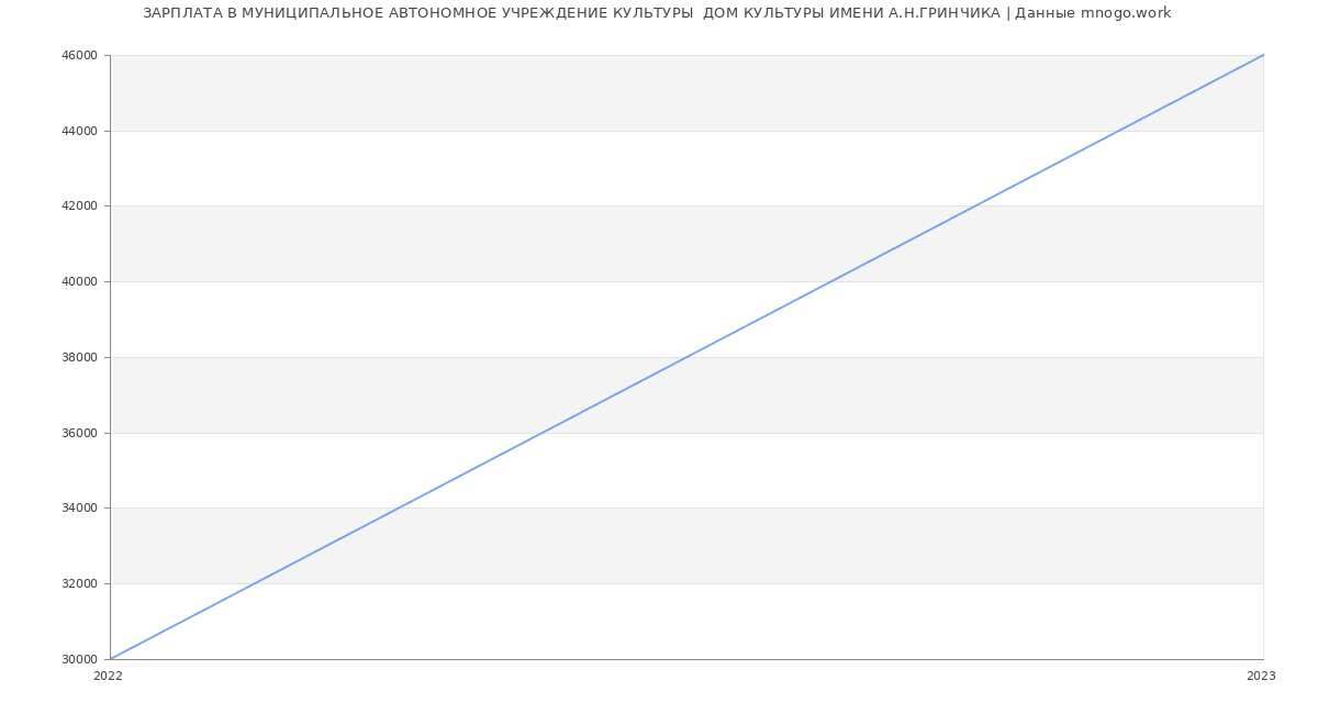Статистика зарплат МУНИЦИПАЛЬНОЕ АВТОНОМНОЕ УЧРЕЖДЕНИЕ КУЛЬТУРЫ  ДОМ КУЛЬТУРЫ ИМЕНИ А.Н.ГРИНЧИКА