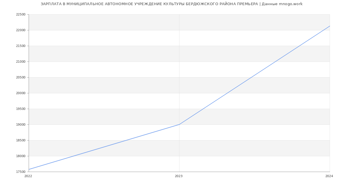 Статистика зарплат МУНИЦИПАЛЬНОЕ АВТОНОМНОЕ УЧРЕЖДЕНИЕ КУЛЬТУРЫ БЕРДЮЖСКОГО РАЙОНА ПРЕМЬЕРА