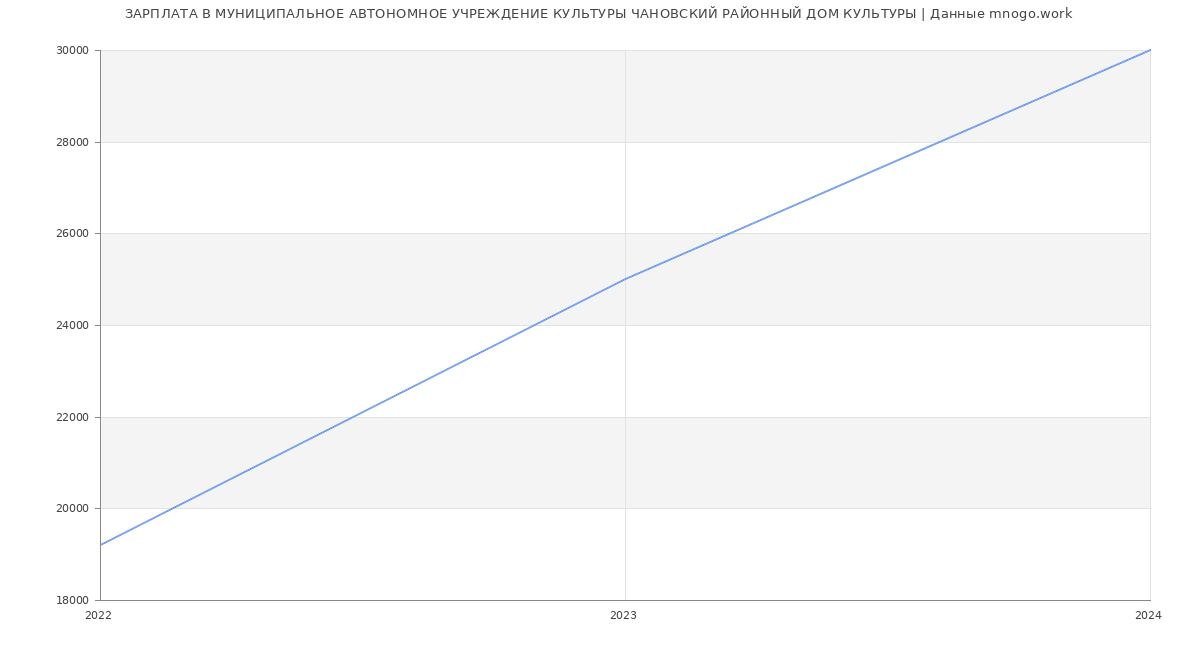 Статистика зарплат МУНИЦИПАЛЬНОЕ АВТОНОМНОЕ УЧРЕЖДЕНИЕ КУЛЬТУРЫ ЧАНОВСКИЙ РАЙОННЫЙ ДОМ КУЛЬТУРЫ