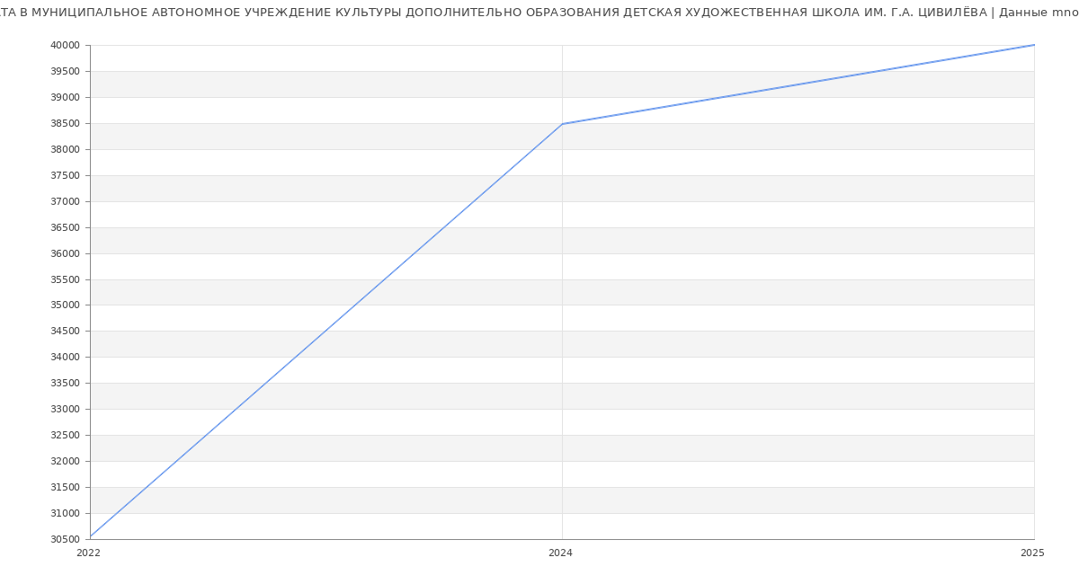 Статистика зарплат МУНИЦИПАЛЬНОЕ АВТОНОМНОЕ УЧРЕЖДЕНИЕ КУЛЬТУРЫ ДОПОЛНИТЕЛЬНО ОБРАЗОВАНИЯ ДЕТСКАЯ ХУДОЖЕСТВЕННАЯ ШКОЛА ИМ. Г.А. ЦИВИЛЁВА Статистика зарплат МУНИЦИПАЛЬНОЕ АВТОНОМНОЕ УЧРЕЖДЕНИЕ КУЛЬТУРЫ ДОПОЛНИТЕЛЬНО ОБРАЗОВАНИЯ ДЕТСКАЯ ХУДОЖЕСТВЕННАЯ ШКОЛА ИМ. Г.А. ЦИВИЛЁВА