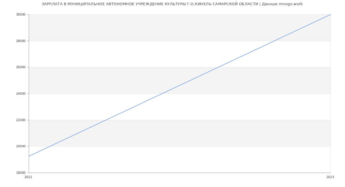 Статистика зарплат МУНИЦИПАЛЬНОЕ АВТОНОМНОЕ УЧРЕЖДЕНИЕ КУЛЬТУРЫ Г.О.КИНЕЛЬ САМАРСКОЙ ОБЛАСТИ