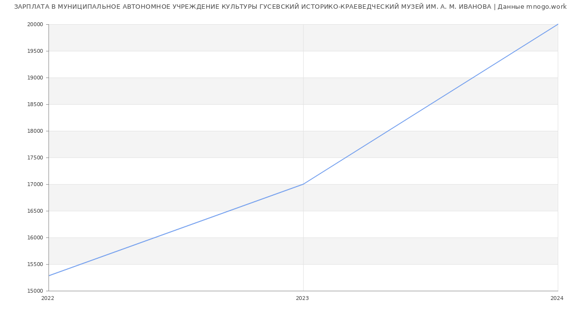 Статистика зарплат МУНИЦИПАЛЬНОЕ АВТОНОМНОЕ УЧРЕЖДЕНИЕ КУЛЬТУРЫ ГУСЕВСКИЙ ИСТОРИКО-КРАЕВЕДЧЕСКИЙ МУЗЕЙ ИМ. А. М. ИВАНОВА