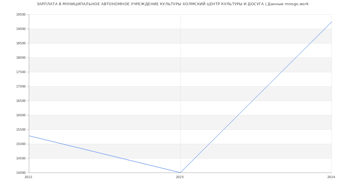 Статистика зарплат МУНИЦИПАЛЬНОЕ АВТОНОМНОЕ УЧРЕЖДЕНИЕ КУЛЬТУРЫ ХОЛМСКИЙ ЦЕНТР КУЛЬТУРЫ И ДОСУГА