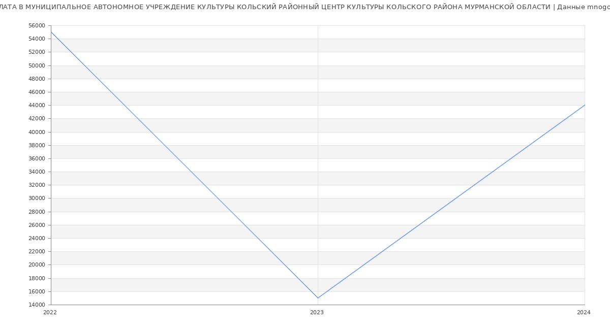 Статистика зарплат МУНИЦИПАЛЬНОЕ АВТОНОМНОЕ УЧРЕЖДЕНИЕ КУЛЬТУРЫ КОЛЬСКИЙ РАЙОННЫЙ ЦЕНТР КУЛЬТУРЫ КОЛЬСКОГО РАЙОНА МУРМАНСКОЙ ОБЛАСТИ