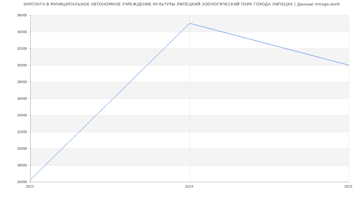 Статистика зарплат МУНИЦИПАЛЬНОЕ АВТОНОМНОЕ УЧРЕЖДЕНИЕ КУЛЬТУРЫ ЛИПЕЦКИЙ ЗООЛОГИЧЕСКИЙ ПАРК ГОРОДА ЛИПЕЦКА