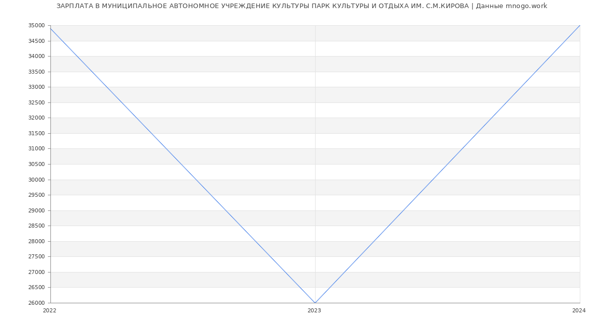 Статистика зарплат МУНИЦИПАЛЬНОЕ АВТОНОМНОЕ УЧРЕЖДЕНИЕ КУЛЬТУРЫ ПАРК КУЛЬТУРЫ И ОТДЫХА ИМ. С.М.КИРОВА