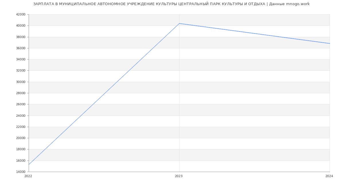 Статистика зарплат МУНИЦИПАЛЬНОЕ АВТОНОМНОЕ УЧРЕЖДЕНИЕ КУЛЬТУРЫ ЦЕНТРАЛЬНЫЙ ПАРК КУЛЬТУРЫ И ОТДЫХА
