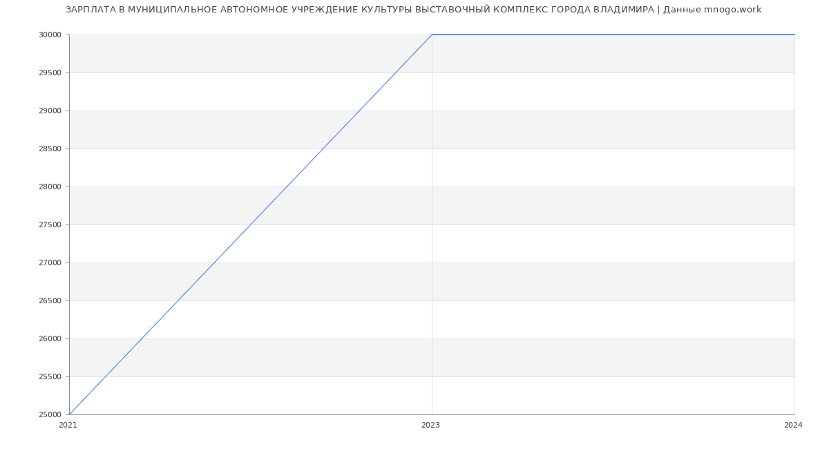 Статистика зарплат МУНИЦИПАЛЬНОЕ АВТОНОМНОЕ УЧРЕЖДЕНИЕ КУЛЬТУРЫ ВЫСТАВОЧНЫЙ КОМПЛЕКС ГОРОДА ВЛАДИМИРА