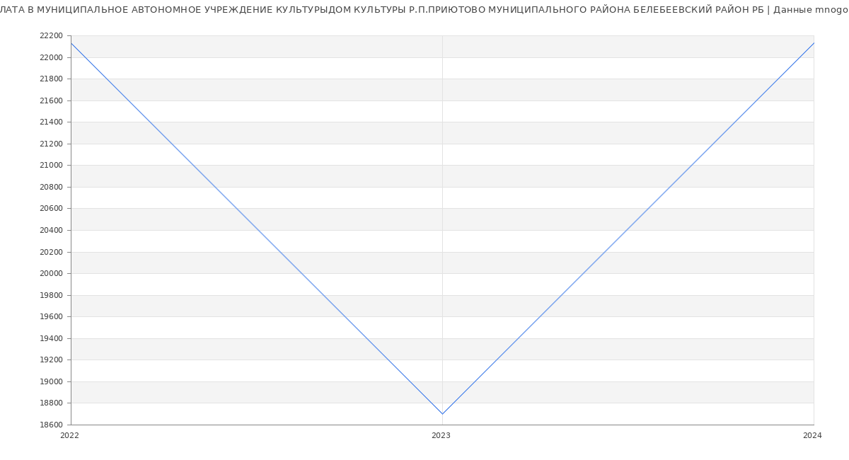 Статистика зарплат МУНИЦИПАЛЬНОЕ АВТОНОМНОЕ УЧРЕЖДЕНИЕ КУЛЬТУРЫДОМ КУЛЬТУРЫ Р.П.ПРИЮТОВО МУНИЦИПАЛЬНОГО РАЙОНА БЕЛЕБЕЕВСКИЙ РАЙОН РБ