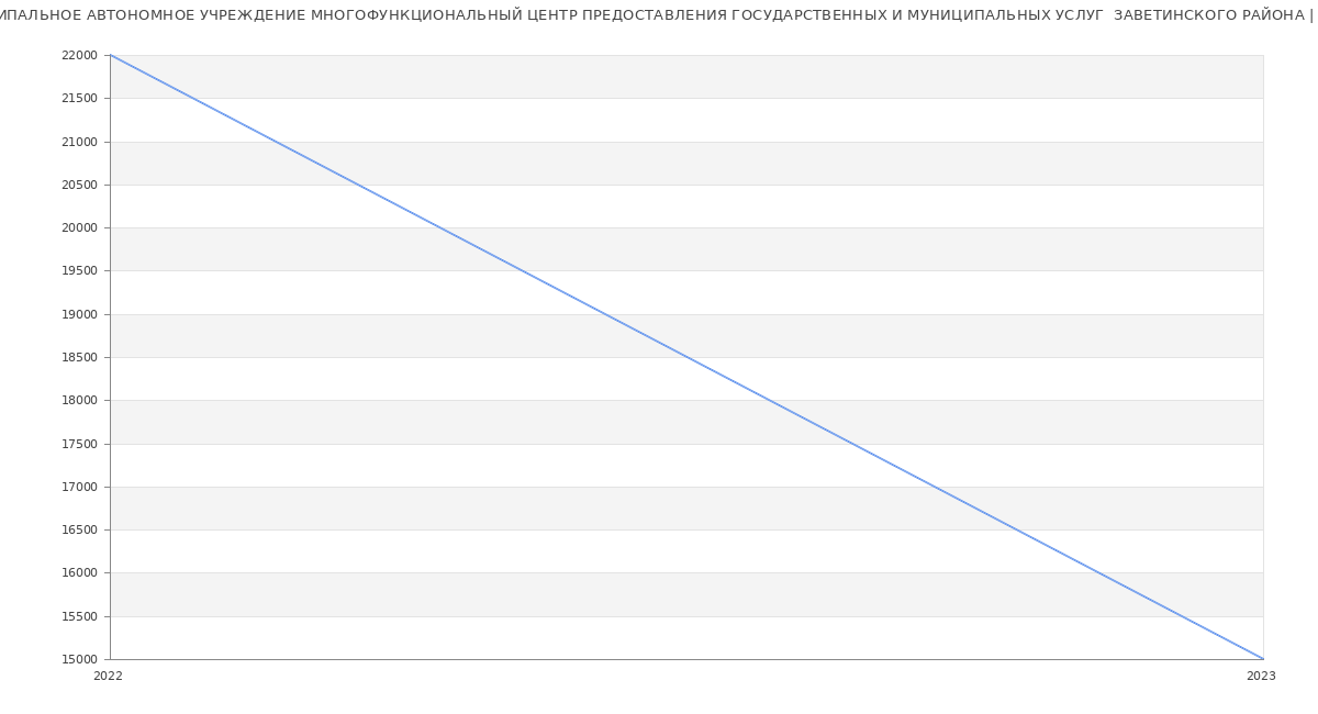 Статистика зарплат МУНИЦИПАЛЬНОЕ АВТОНОМНОЕ УЧРЕЖДЕНИЕ МНОГОФУНКЦИОНАЛЬНЫЙ ЦЕНТР ПРЕДОСТАВЛЕНИЯ ГОСУДАРСТВЕННЫХ И МУНИЦИПАЛЬНЫХ УСЛУГ  ЗАВЕТИНСКОГО РАЙОНА