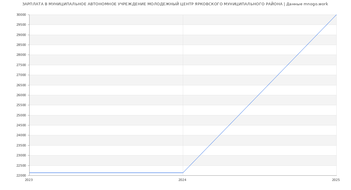 Статистика зарплат МУНИЦИПАЛЬНОЕ АВТОНОМНОЕ УЧРЕЖДЕНИЕ МОЛОДЕЖНЫЙ ЦЕНТР ЯРКОВСКОГО МУНИЦИПАЛЬНОГО РАЙОНА