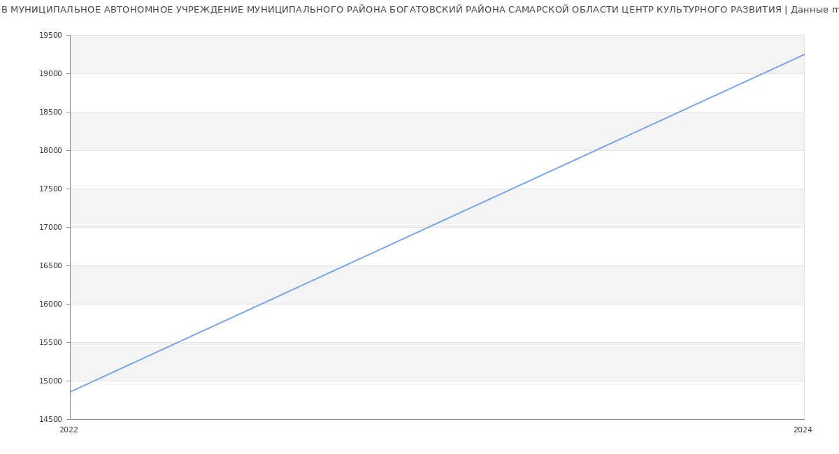 Статистика зарплат МУНИЦИПАЛЬНОЕ АВТОНОМНОЕ УЧРЕЖДЕНИЕ МУНИЦИПАЛЬНОГО РАЙОНА БОГАТОВСКИЙ РАЙОНА САМАРСКОЙ ОБЛАСТИ ЦЕНТР КУЛЬТУРНОГО РАЗВИТИЯ