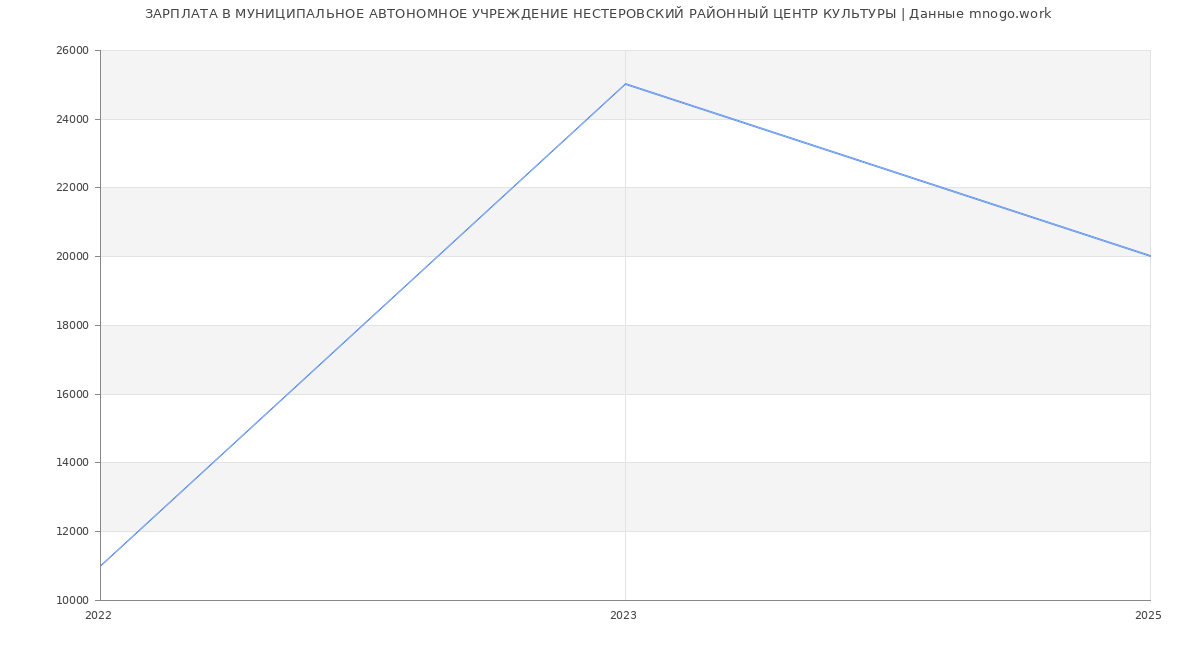 Статистика зарплат МУНИЦИПАЛЬНОЕ АВТОНОМНОЕ УЧРЕЖДЕНИЕ НЕСТЕРОВСКИЙ РАЙОННЫЙ ЦЕНТР КУЛЬТУРЫ