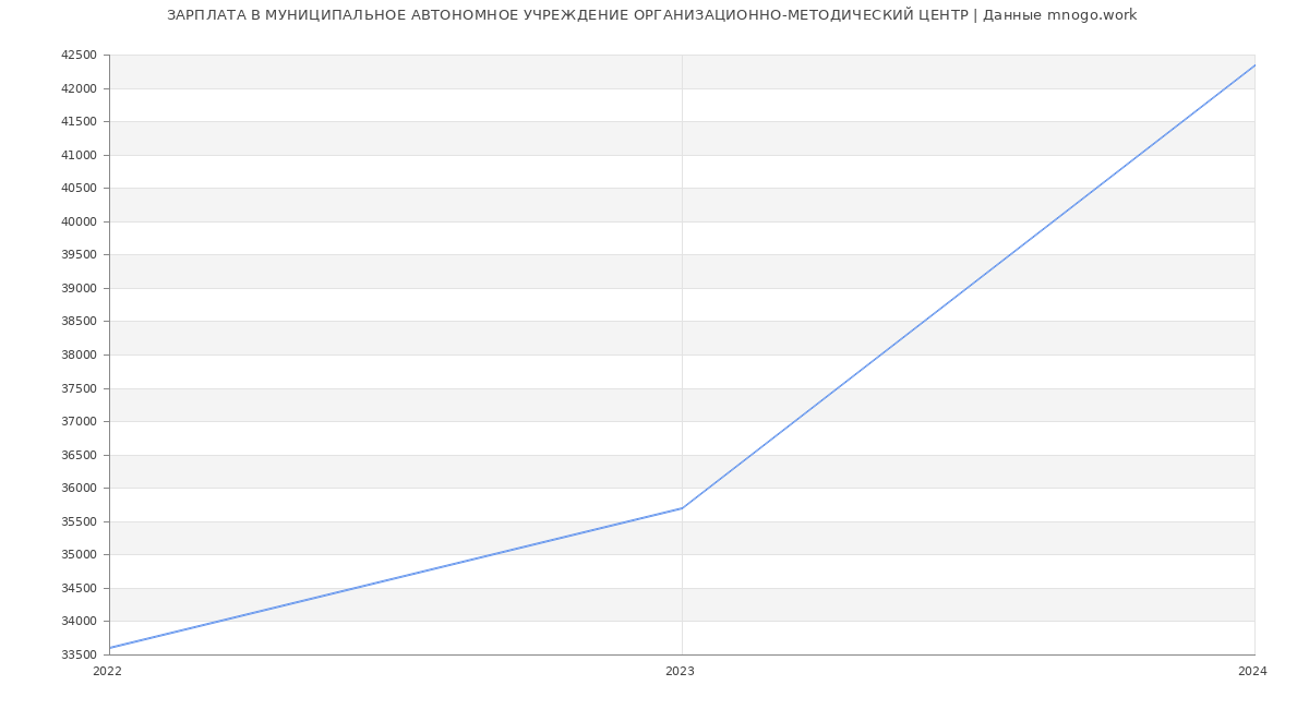Статистика зарплат МУНИЦИПАЛЬНОЕ АВТОНОМНОЕ УЧРЕЖДЕНИЕ ОРГАНИЗАЦИОННО-МЕТОДИЧЕСКИЙ ЦЕНТР