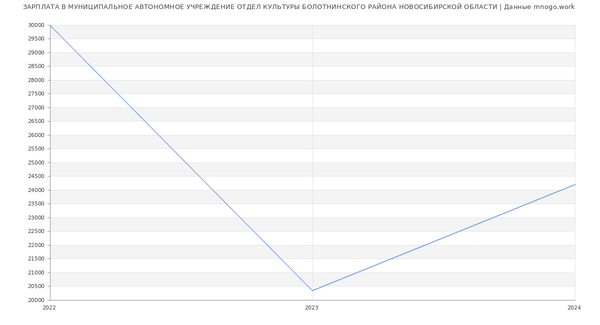 Статистика зарплат МУНИЦИПАЛЬНОЕ АВТОНОМНОЕ УЧРЕЖДЕНИЕ ОТДЕЛ КУЛЬТУРЫ БОЛОТНИНСКОГО РАЙОНА НОВОСИБИРСКОЙ ОБЛАСТИ