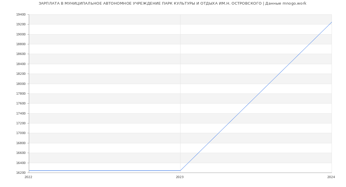Статистика зарплат МУНИЦИПАЛЬНОЕ АВТОНОМНОЕ УЧРЕЖДЕНИЕ ПАРК КУЛЬТУРЫ И ОТДЫХА ИМ.Н. ОСТРОВСКОГО