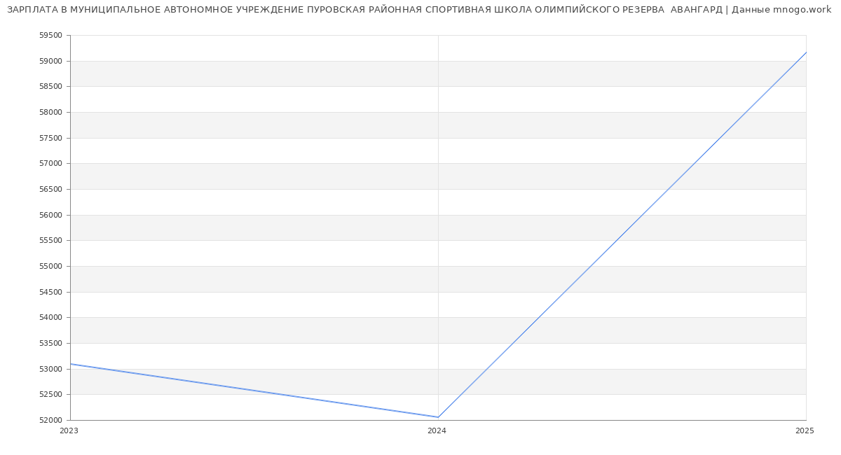 Статистика зарплат МУНИЦИПАЛЬНОЕ АВТОНОМНОЕ УЧРЕЖДЕНИЕ ПУРОВСКАЯ РАЙОННАЯ СПОРТИВНАЯ ШКОЛА ОЛИМПИЙСКОГО РЕЗЕРВА  АВАНГАРД