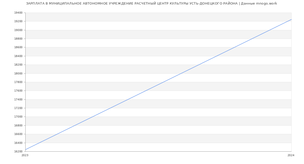 Статистика зарплат МУНИЦИПАЛЬНОЕ АВТОНОМНОЕ УЧРЕЖДЕНИЕ РАСЧЕТНЫЙ ЦЕНТР КУЛЬТУРЫ УСТЬ-ДОНЕЦКОГО РАЙОНА