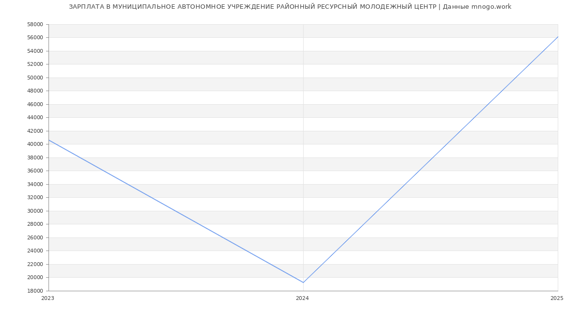 Статистика зарплат МУНИЦИПАЛЬНОЕ АВТОНОМНОЕ УЧРЕЖДЕНИЕ РАЙОННЫЙ РЕСУРСНЫЙ МОЛОДЕЖНЫЙ ЦЕНТР