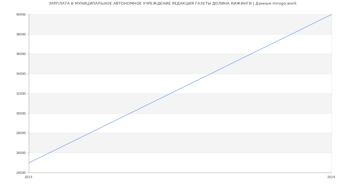 Статистика зарплат МУНИЦИПАЛЬНОЕ АВТОНОМНОЕ УЧРЕЖДЕНИЕ РЕДАКЦИЯ ГАЗЕТЫ ДОЛИНА КИЖИНГИ