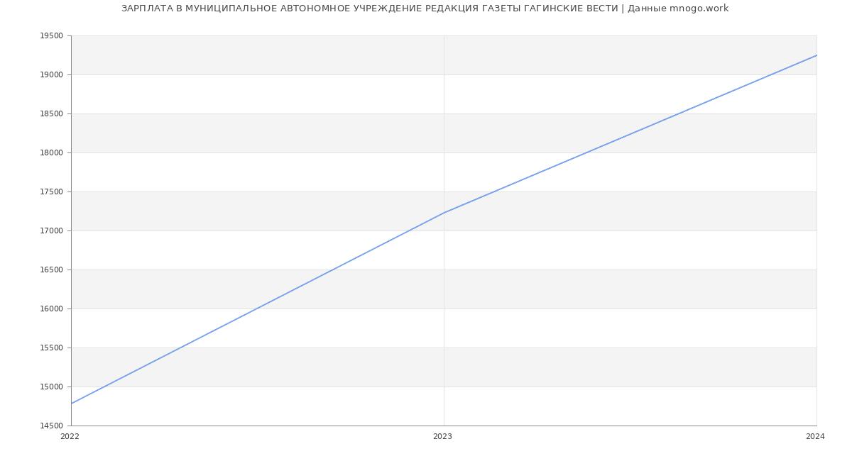 Статистика зарплат МУНИЦИПАЛЬНОЕ АВТОНОМНОЕ УЧРЕЖДЕНИЕ РЕДАКЦИЯ ГАЗЕТЫ ГАГИНСКИЕ ВЕСТИ