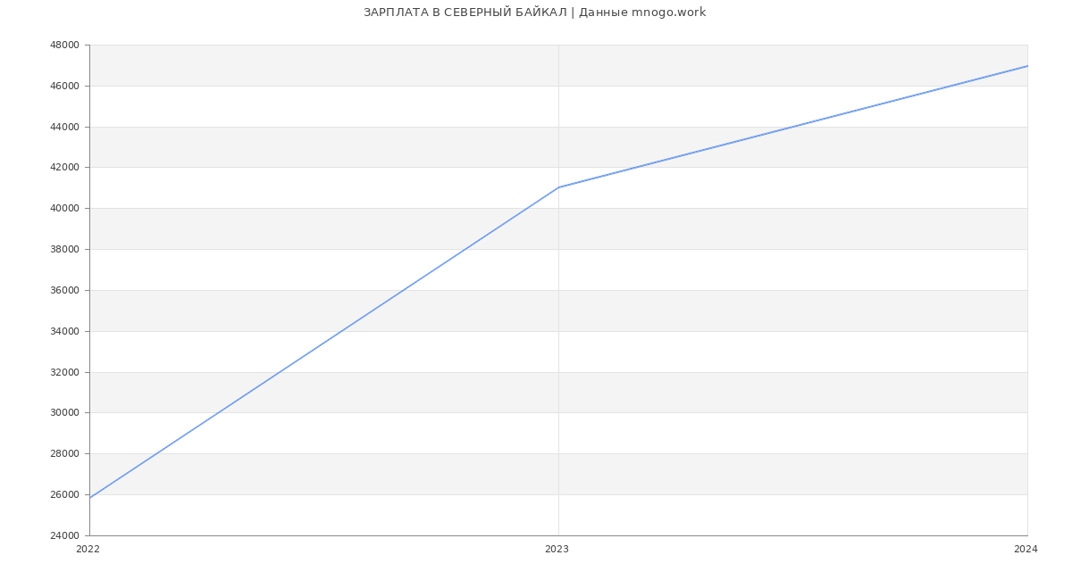 Статистика зарплат СЕВЕРНЫЙ БАЙКАЛ
