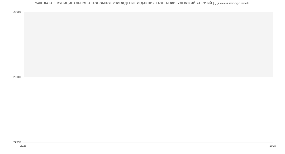 Статистика зарплат МУНИЦИПАЛЬНОЕ АВТОНОМНОЕ УЧРЕЖДЕНИЕ РЕДАКЦИЯ ГАЗЕТЫ ЖИГУЛЕВСКИЙ РАБОЧИЙ