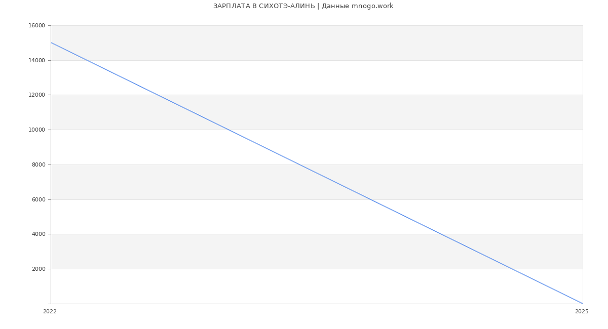 Статистика зарплат СИХОТЭ-АЛИНЬ
