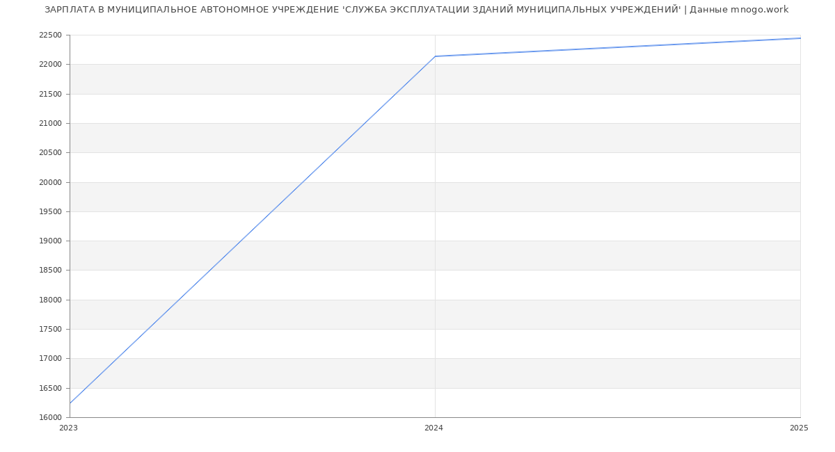 Статистика зарплат МУНИЦИПАЛЬНОЕ АВТОНОМНОЕ УЧРЕЖДЕНИЕ 'СЛУЖБА ЭКСПЛУАТАЦИИ ЗДАНИЙ МУНИЦИПАЛЬНЫХ УЧРЕЖДЕНИЙ'