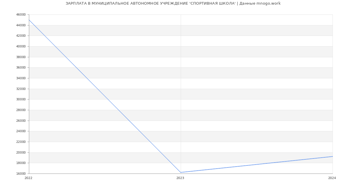 Статистика зарплат МУНИЦИПАЛЬНОЕ АВТОНОМНОЕ УЧРЕЖДЕНИЕ 'СПОРТИВНАЯ ШКОЛА'