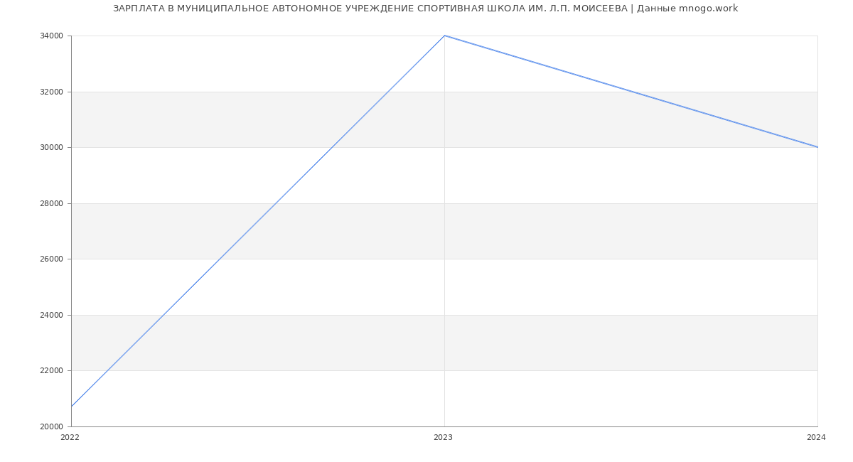 Статистика зарплат МУНИЦИПАЛЬНОЕ АВТОНОМНОЕ УЧРЕЖДЕНИЕ СПОРТИВНАЯ ШКОЛА ИМ. Л.П. МОИСЕЕВА
