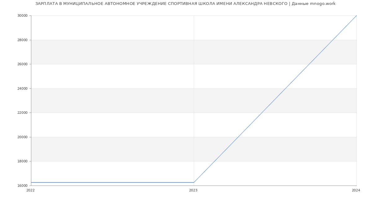 Статистика зарплат МУНИЦИПАЛЬНОЕ АВТОНОМНОЕ УЧРЕЖДЕНИЕ СПОРТИВНАЯ ШКОЛА ИМЕНИ АЛЕКСАНДРА НЕВСКОГО