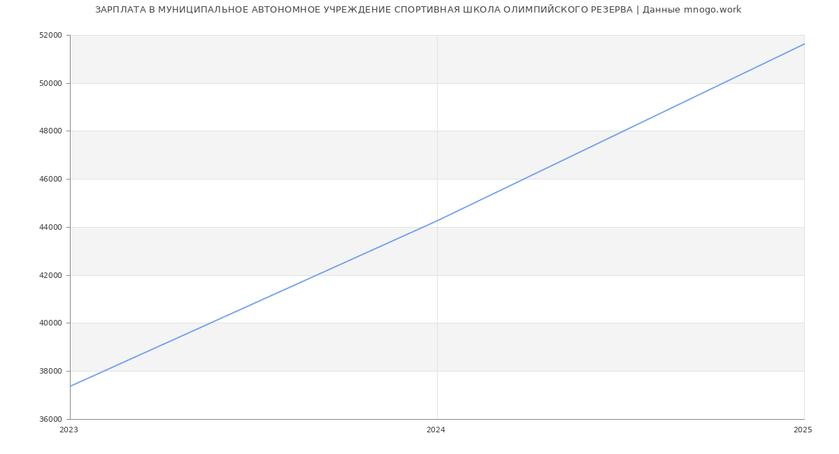Статистика зарплат МУНИЦИПАЛЬНОЕ АВТОНОМНОЕ УЧРЕЖДЕНИЕ СПОРТИВНАЯ ШКОЛА ОЛИМПИЙСКОГО РЕЗЕРВА