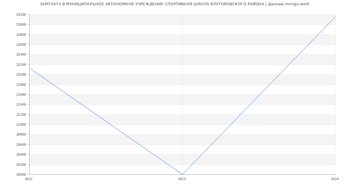 Статистика зарплат МУНИЦИПАЛЬНОЕ АВТОНОМНОЕ УЧРЕЖДЕНИЕ СПОРТИВНАЯ ШКОЛА ЯЛУТОРОВСКОГО РАЙОНА