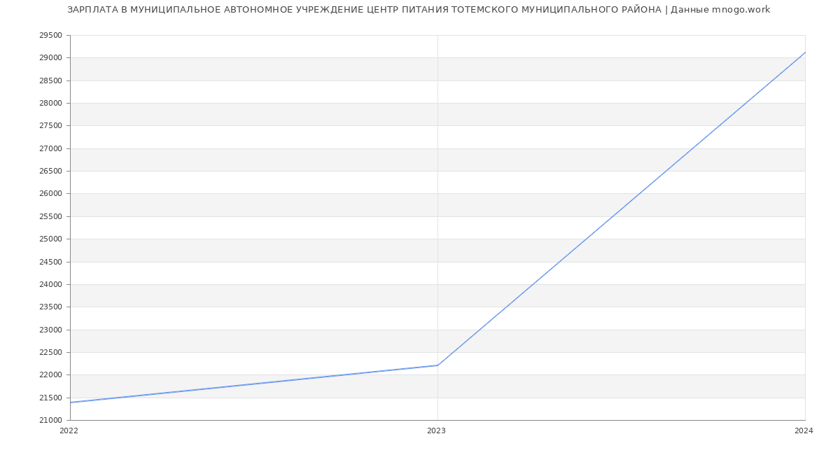 Статистика зарплат МУНИЦИПАЛЬНОЕ АВТОНОМНОЕ УЧРЕЖДЕНИЕ ЦЕНТР ПИТАНИЯ ТОТЕМСКОГО МУНИЦИПАЛЬНОГО РАЙОНА