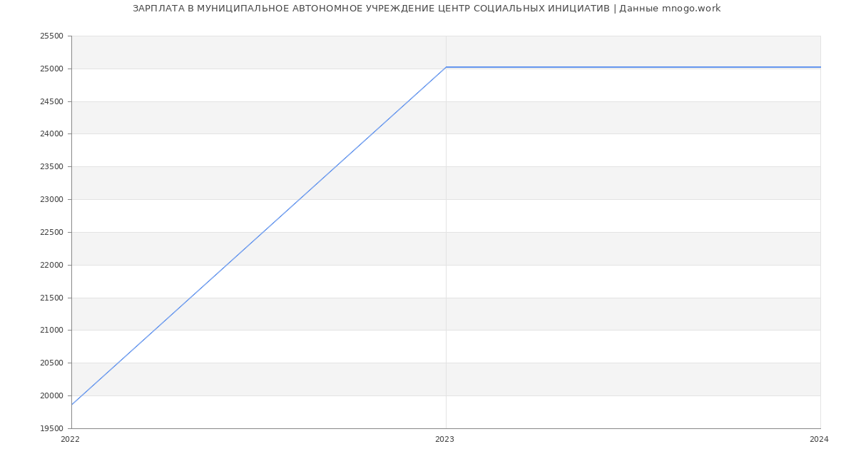 Статистика зарплат МУНИЦИПАЛЬНОЕ АВТОНОМНОЕ УЧРЕЖДЕНИЕ ЦЕНТР СОЦИАЛЬНЫХ ИНИЦИАТИВ