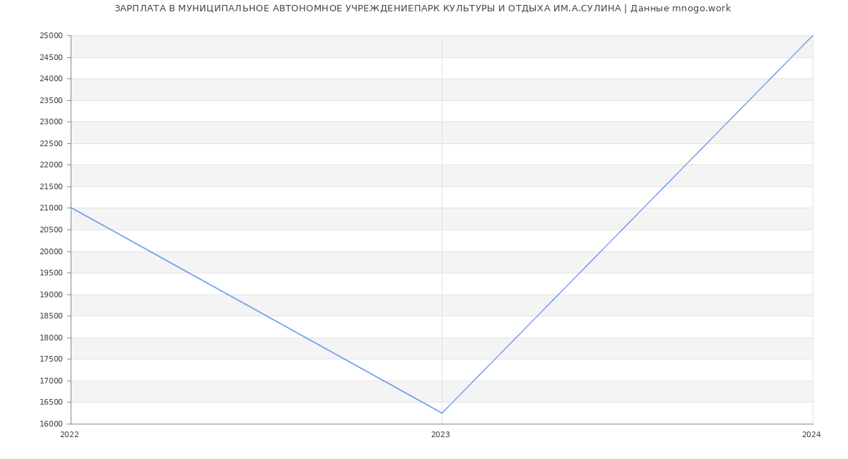 Статистика зарплат МУНИЦИПАЛЬНОЕ АВТОНОМНОЕ УЧРЕЖДЕНИЕПАРК КУЛЬТУРЫ И ОТДЫХА ИМ.А.СУЛИНА