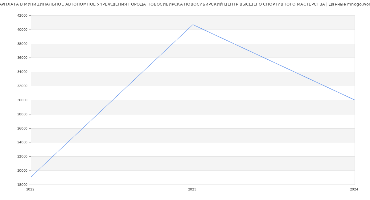 Статистика зарплат МУНИЦИПАЛЬНОЕ АВТОНОМНОЕ УЧРЕЖДЕНИЯ ГОРОДА НОВОСИБИРСКА НОВОСИБИРСКИЙ ЦЕНТР ВЫСШЕГО СПОРТИВНОГО МАСТЕРСТВА
