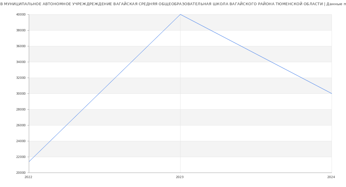 Статистика зарплат МУНИЦИПАЛЬНОЕ АВТОНОМНОЕ УЧРЕЖДРЕЖДЕНИЕ ВАГАЙСКАЯ СРЕДНЯЯ ОБЩЕОБРАЗОВАТЕЛЬНАЯ ШКОЛА ВАГАЙСКОГО РАЙОНА ТЮМЕНСКОЙ ОБЛАСТИ