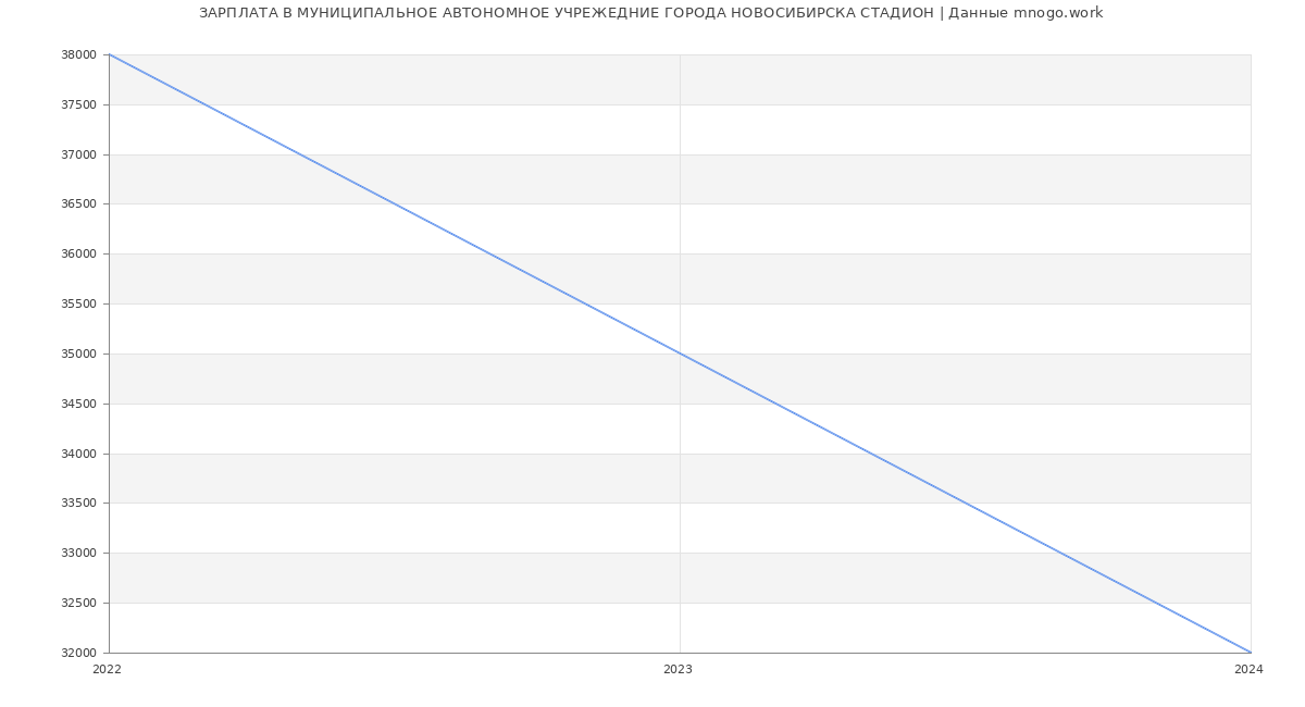 Статистика зарплат МУНИЦИПАЛЬНОЕ АВТОНОМНОЕ УЧРЕЖЕДНИЕ ГОРОДА НОВОСИБИРСКА СТАДИОН