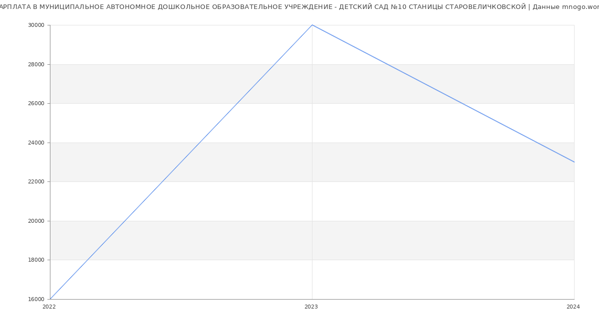 Статистика зарплат МУНИЦИПАЛЬНОЕ АВТОНОМНОЕ ДОШКОЛЬНОЕ ОБРАЗОВАТЕЛЬНОЕ УЧРЕЖДЕНИЕ - ДЕТСКИЙ САД №10 СТАНИЦЫ СТАРОВЕЛИЧКОВСКОЙ