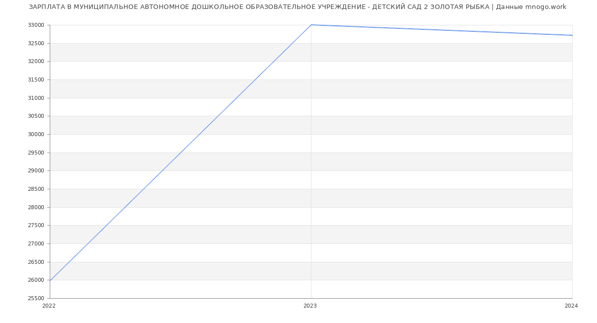 Статистика зарплат МУНИЦИПАЛЬНОЕ АВТОНОМНОЕ ДОШКОЛЬНОЕ ОБРАЗОВАТЕЛЬНОЕ УЧРЕЖДЕНИЕ - ДЕТСКИЙ САД 2 ЗОЛОТАЯ РЫБКА