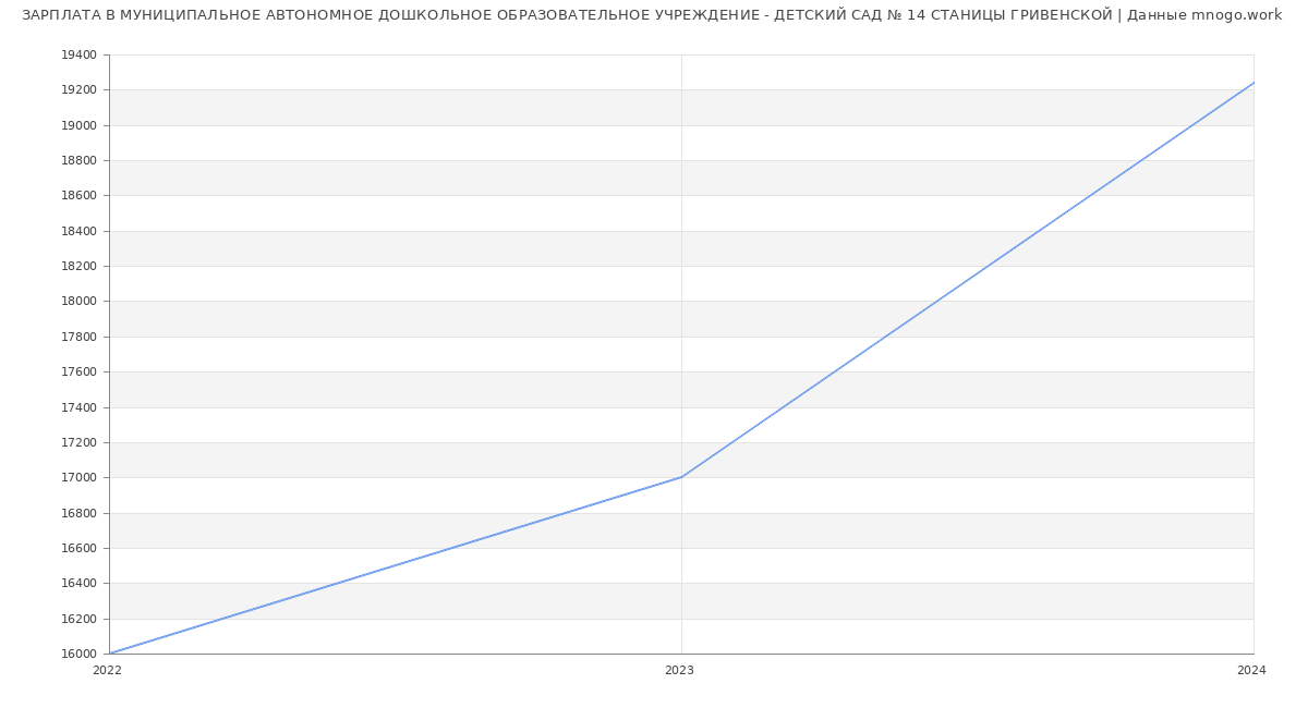 Статистика зарплат МУНИЦИПАЛЬНОЕ АВТОНОМНОЕ ДОШКОЛЬНОЕ ОБРАЗОВАТЕЛЬНОЕ УЧРЕЖДЕНИЕ - ДЕТСКИЙ САД № 14 СТАНИЦЫ ГРИВЕНСКОЙ