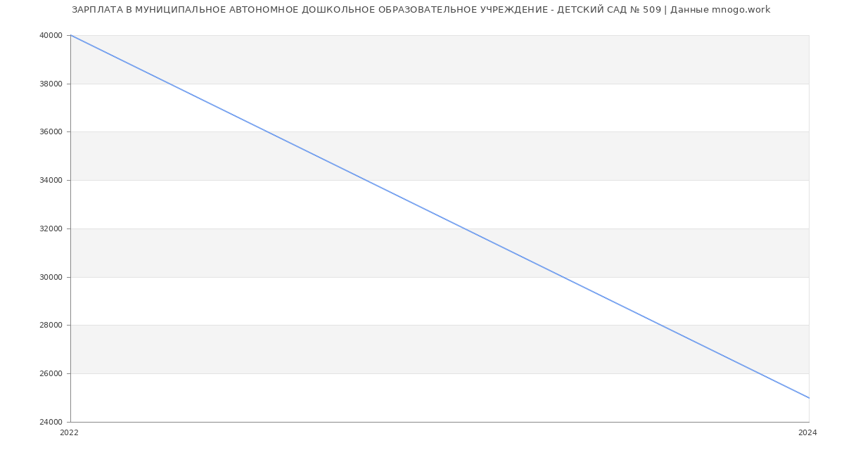 Статистика зарплат МУНИЦИПАЛЬНОЕ АВТОНОМНОЕ ДОШКОЛЬНОЕ ОБРАЗОВАТЕЛЬНОЕ УЧРЕЖДЕНИЕ - ДЕТСКИЙ САД № 509