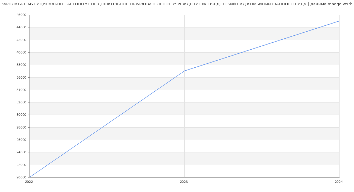 Статистика зарплат МУНИЦИПАЛЬНОЕ АВТОНОМНОЕ ДОШКОЛЬНОЕ ОБРАЗОВАТЕЛЬНОЕ УЧРЕЖДЕНИЕ № 169 ДЕТСКИЙ САД КОМБИНИРОВАННОГО ВИДА